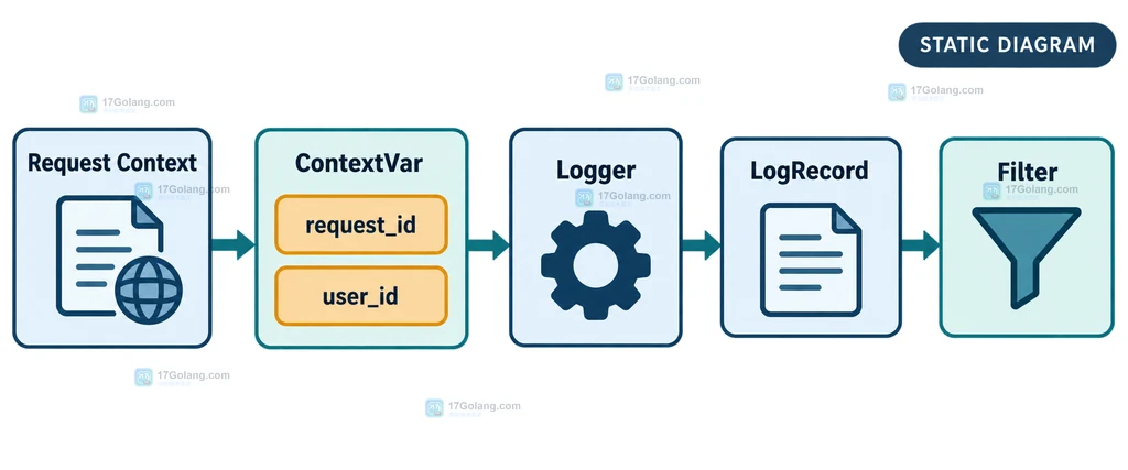 Python logging Handler 接收 LogRecord、Filter 注入 request_id 和 user_id、Formatter 输出日志的关系图
