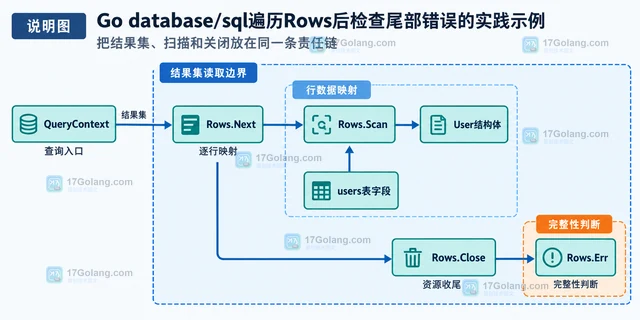 Go database/sql遍历Rows后检查尾部错误的实践示例