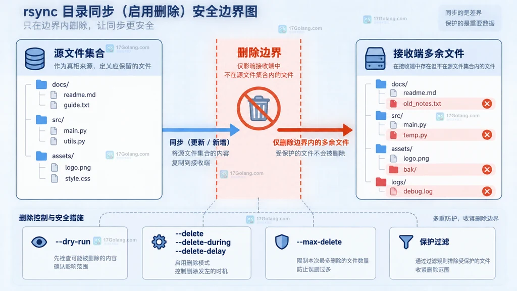 Linux rsync dry-run delete-delay max-delete和保护过滤共同限制接收端删除范围的静态结构说明图