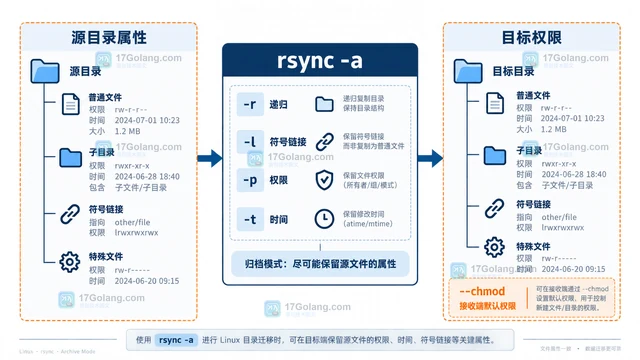 Linux rsync保留权限与删除多余文件的迁移清单