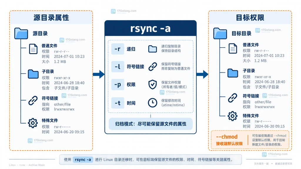 Linux rsync -a 将源目录权限时间符号链接属性映射到接收端的静态结构说明图