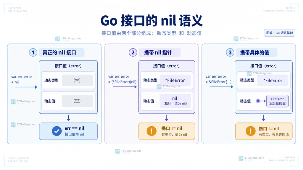Go接口nil判断中动态类型与动态值两个槽位的结构说明图