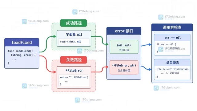 Go接口值为何不等于nil：动态类型与动态值的判断