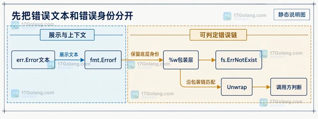 Go error包装后直接比较字符串失效的替代判断