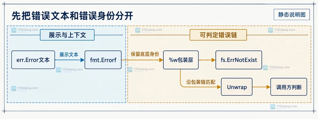 Go error包装链中Error文本与fs.ErrNotExist错误身份分离的结构说明图