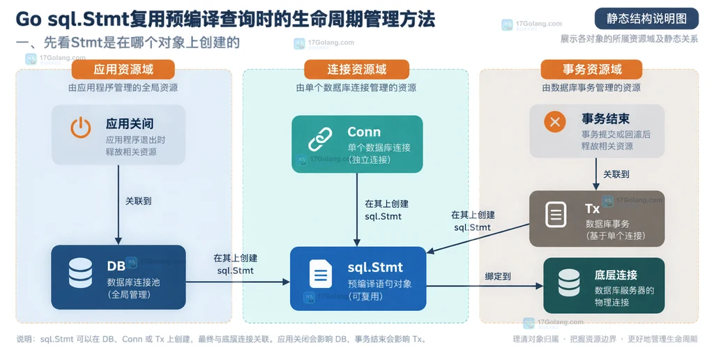 Go database/sql中DB、Conn、Tx与sql.Stmt生命周期边界的静态结构说明图