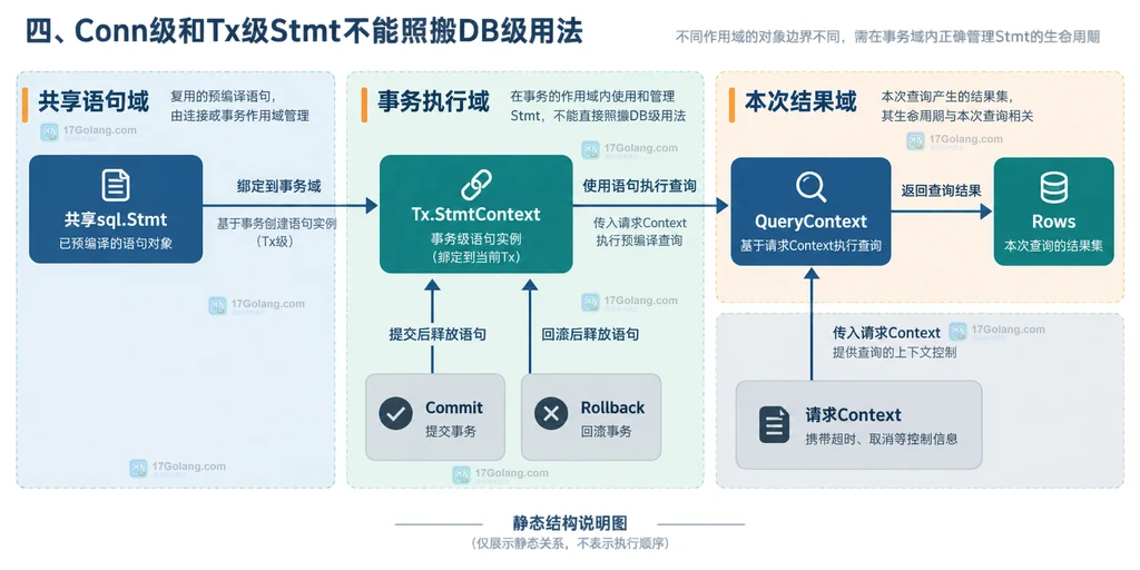 Go sql.Stmt所有权与QueryContext、Rows、Tx.StmtContext关系的静态结构说明图