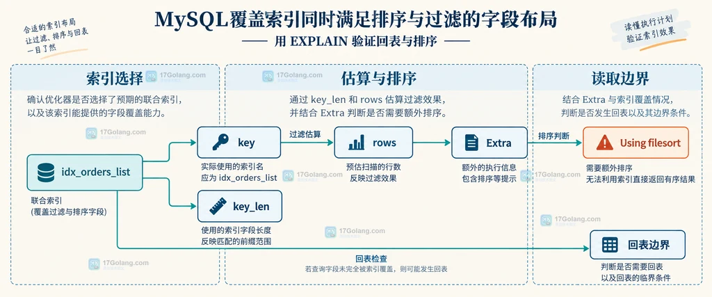 MySQL 覆盖索引查询结构说明图,展示租户状态过滤、时间排序和订单返回字段之间的关系