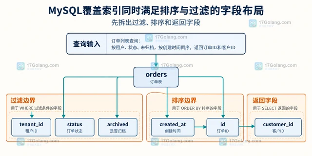 MySQL覆盖索引同时满足排序与过滤的字段布局