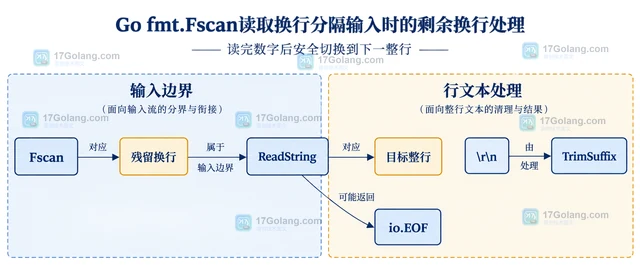 Go fmt.Fscan读取换行分隔输入时的剩余换行处理