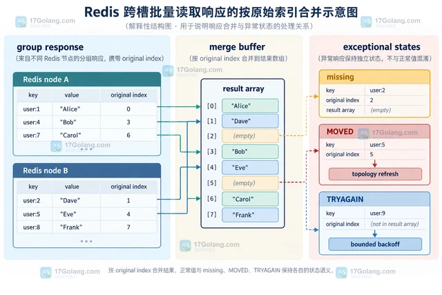 Redis Cluster跨槽批量读取的拆分方案