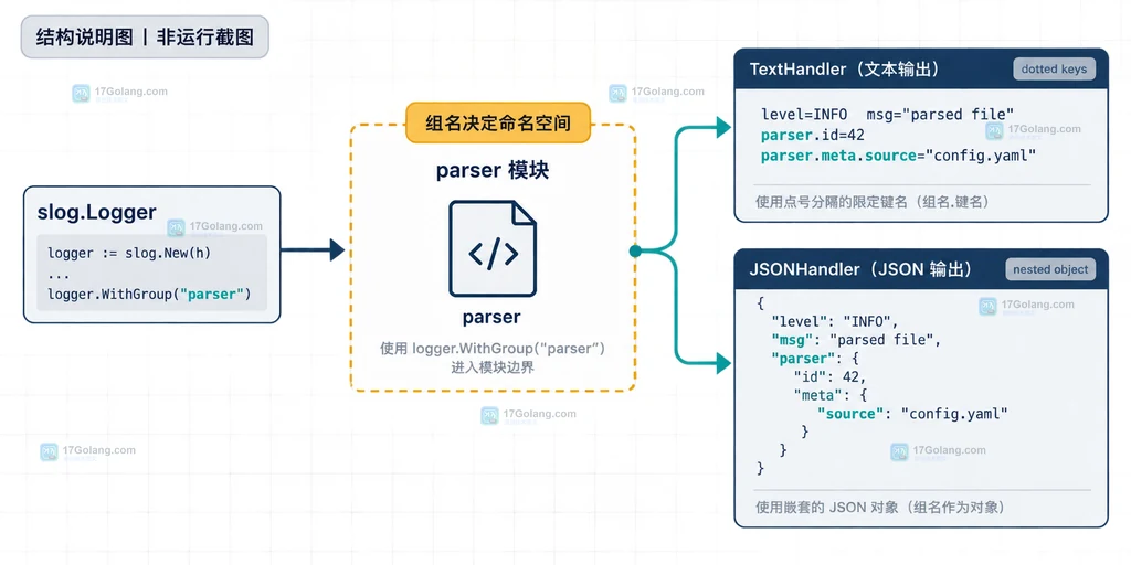 WithGroup模块边界下TextHandler点号键路径与JSONHandler嵌套对象的对比说明图