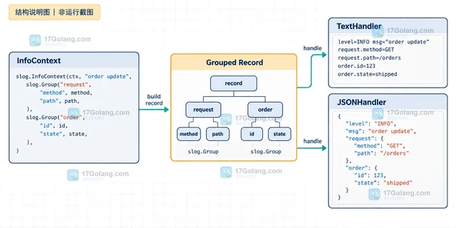 Go log/slog用Group组织结构化日志字段的实现方式