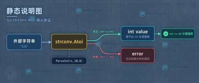 Go strconv.Atoi溢出返回错误时的输入校验顺序