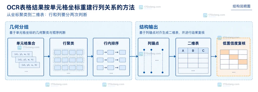 OCR表格单元格四点坐标转换为矩形边界、中心点宽高和置信度统一记录的静态结构说明图