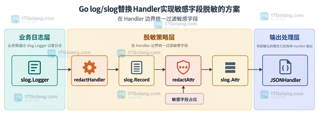 Go log/slog替换Handler实现敏感字段脱敏的方案