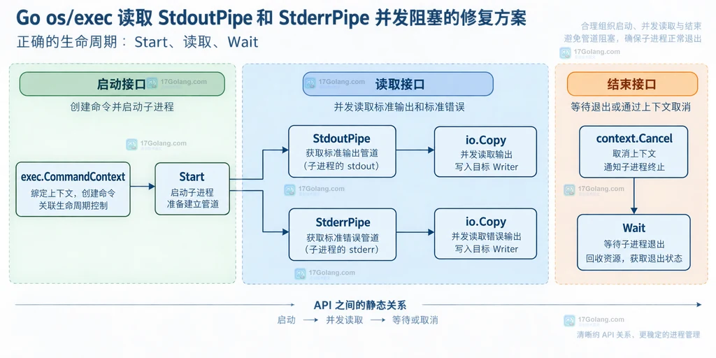 exec.Cmd、子进程、StdoutPipe和StderrPipe的静态关系说明图