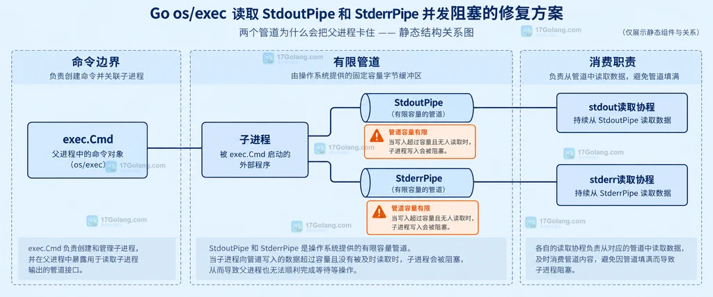 exec.CommandContext、Start、双路io.Copy和Wait的静态接口关系图