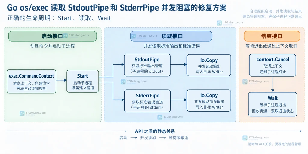 PHP同一Session ID并发请求的锁定窗口静态结构说明图