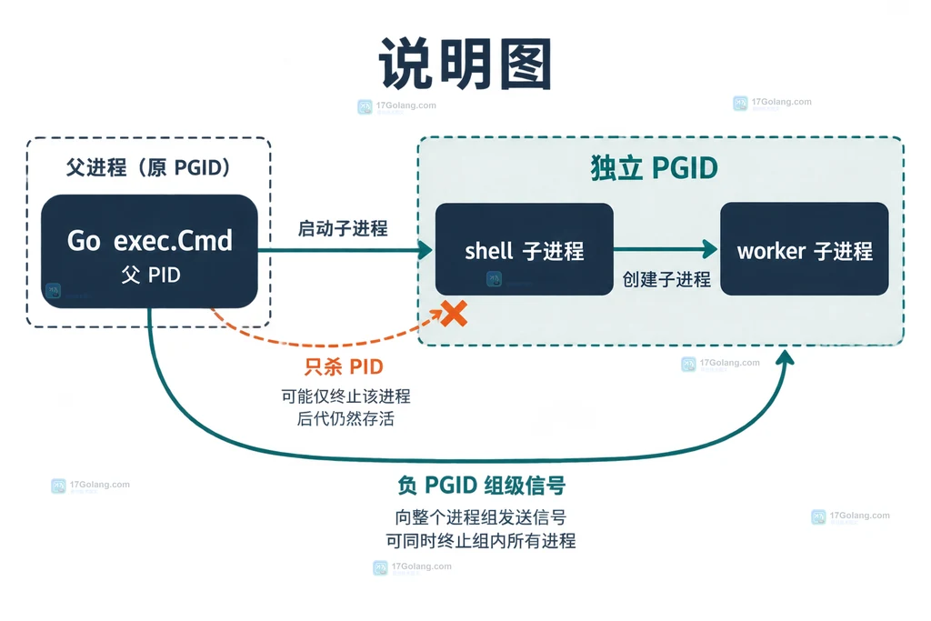 Go exec.Cmd取消信号、进程组PGID和WaitDelay职责边界说明图