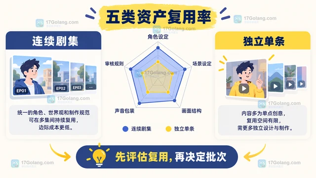 商汤Seko批量产出适合连续剧集还是单条短视频？按素材复用率判断