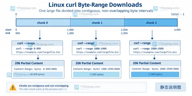 Linux curl分段下载大文件并校验完整性的实现