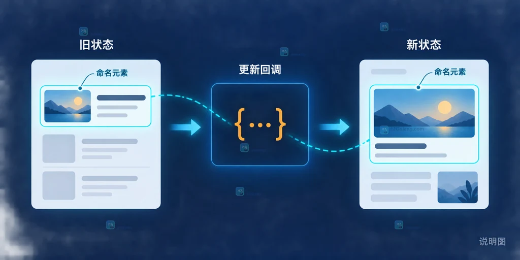 View Transitions 旧路由快照、DOM 更新回调、新路由快照和命名图片标题之间关系的前端说明图