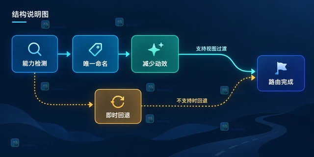 View Transitions在路由切换中保留关键元素连续性