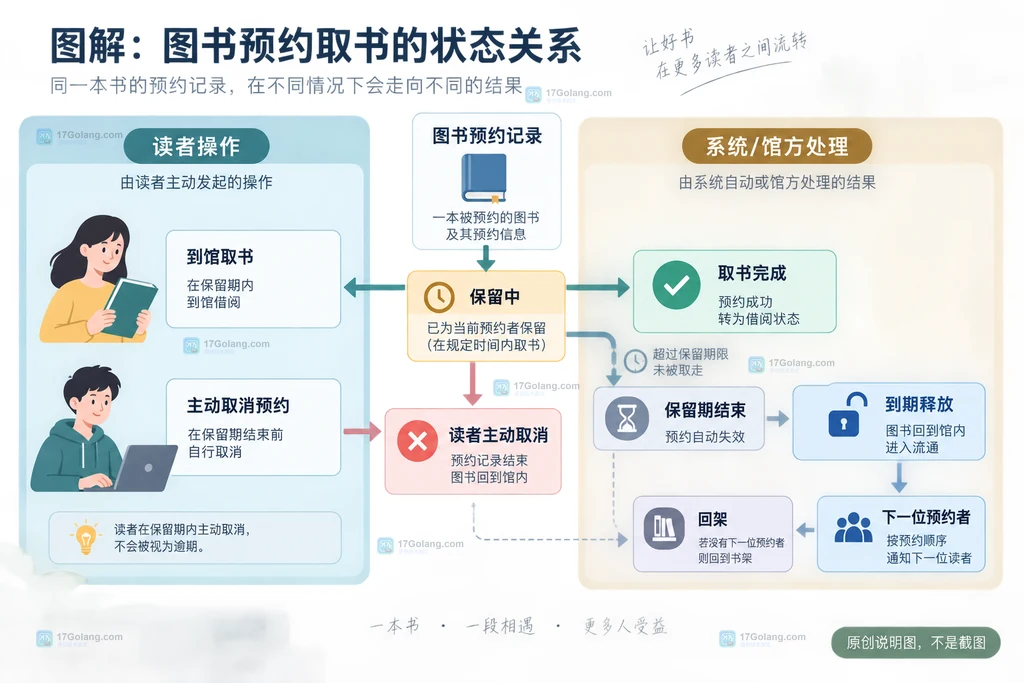 图书馆预约取书保留中、主动取消和到期释放的状态关系说明图