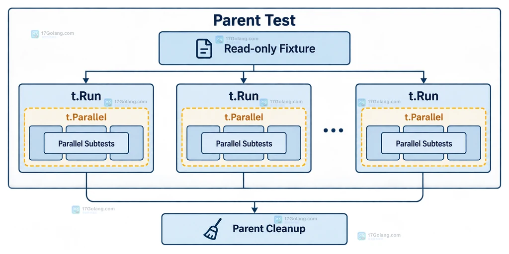 Go testing.T.Run 与 t.Parallel 的父测试、只读夹具和并行子测试边界结构说明图