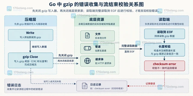 Go gzip写入后不调用Close导致尾部校验缺失的定位方法