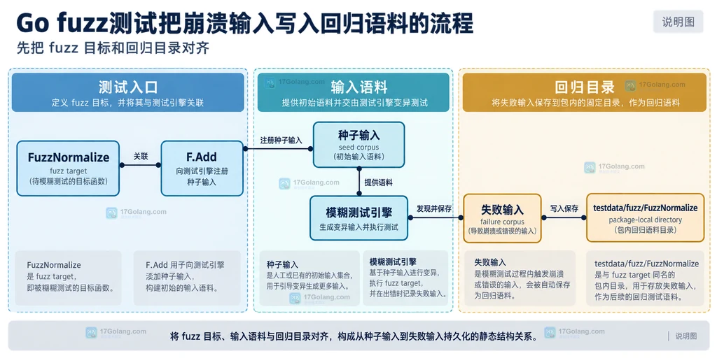 Go FuzzNormalize、失败输入文件、Normalize 断言与普通 go test 回归边界的静态关系说明图