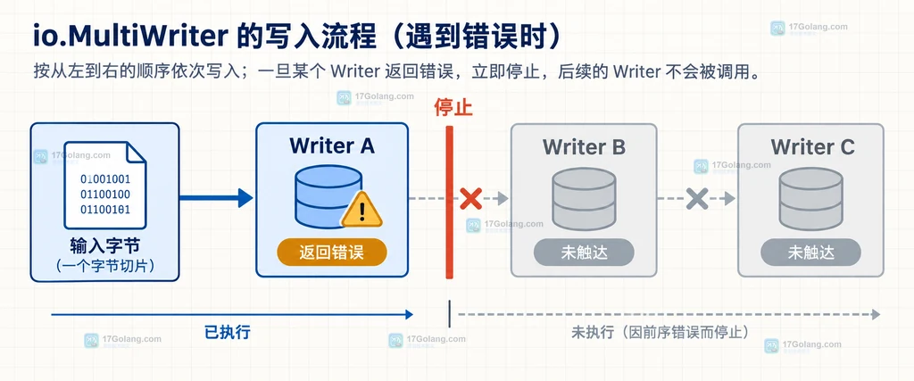 Go MultiWriter按顺序写入并在首个Writer错误后停止的结构说明图