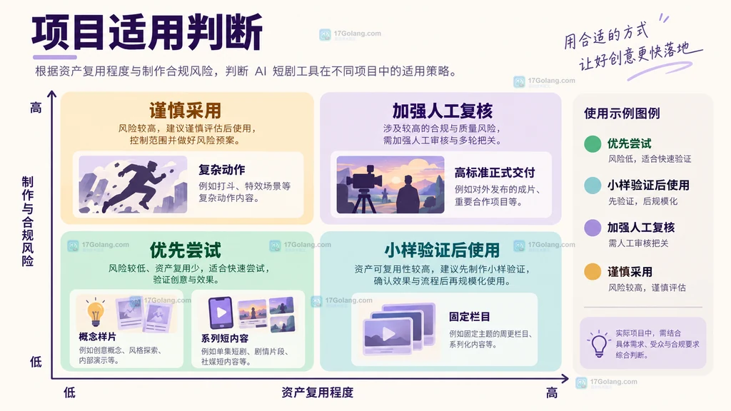 商汤Seko AI短剧工具项目适用矩阵原创示意图