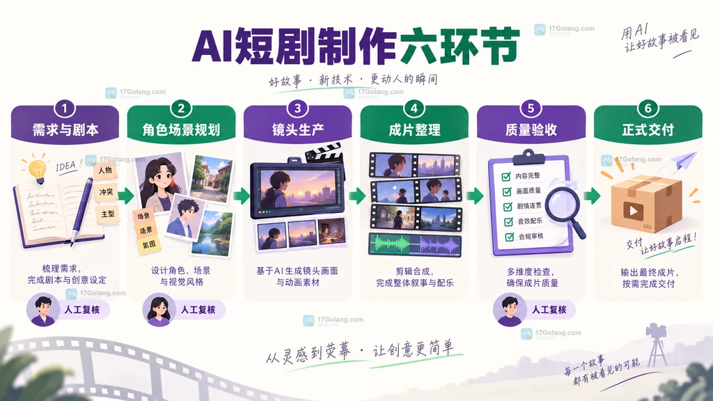 商汤Seko AI短剧制作链路原创示意图