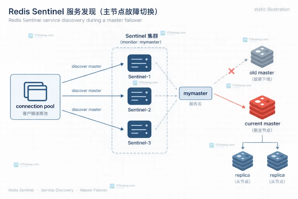 Redis Sentinel连接错误经过重新发现和指数退避并与业务幂等边界分离的静态说明图