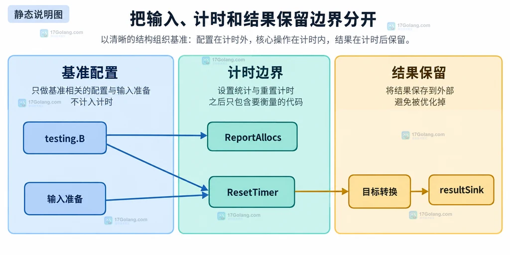 Go allocs/op 从基准结果经过子基准、逃逸提示和内存剖析回到临时对象来源的静态关系图