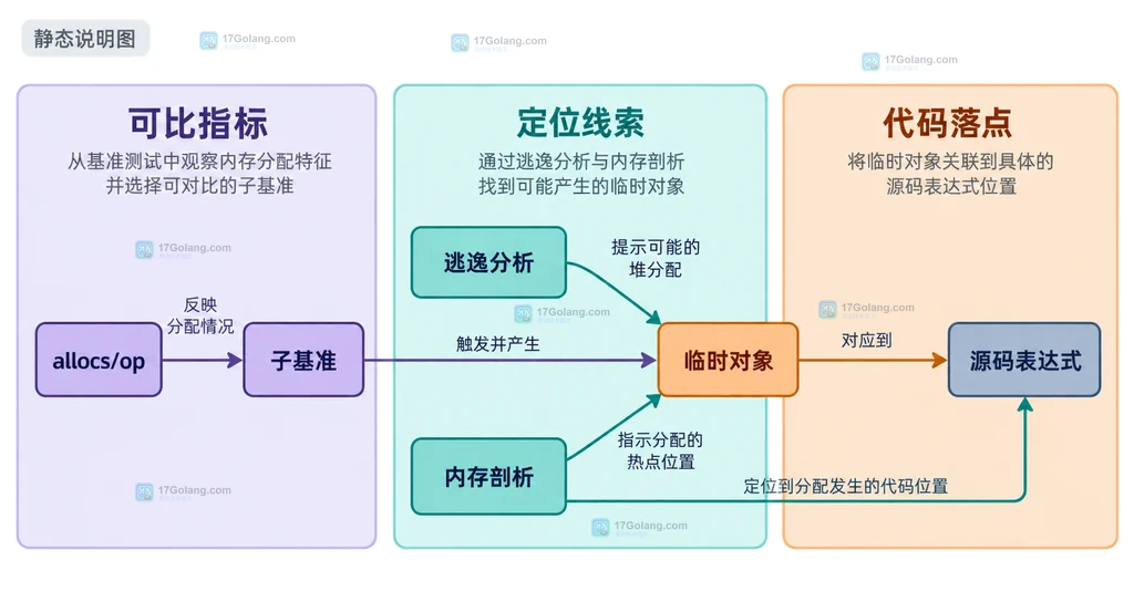 Go testing.Benchmark 中输入准备、计时边界、目标操作和结果保留的静态结构说明图