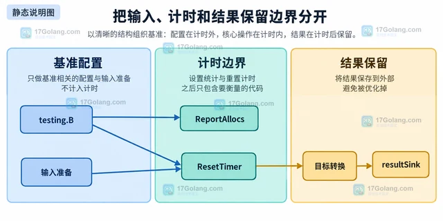 Go Benchmark报告allocs/op并定位临时对象来源的方法