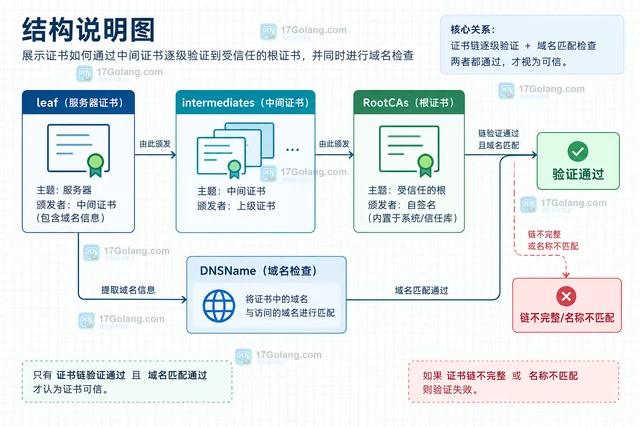 Go TLS证书验证失败时先区分主机名与信任链
