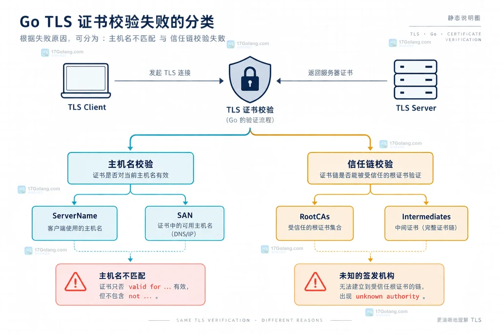 Go TLS 证书错误按主机名和信任链分流的静态说明图