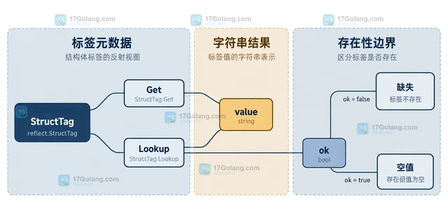 Go reflect读取结构体标签并处理未导出字段的边界