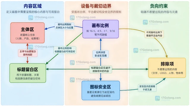 图像生成提示词锁定主体位置与留白区域的写法