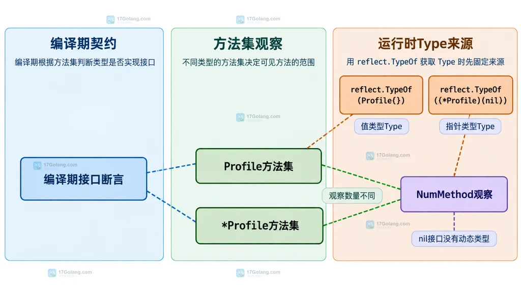 Go值类型与指针类型方法集边界说明图