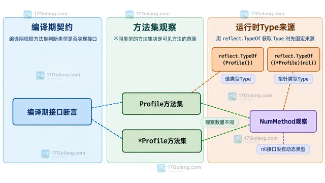 Go reflect方法集影响接口实现判断的解释与示例