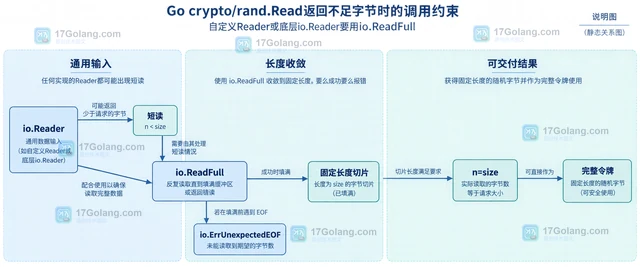 Go crypto/rand.Read返回不足字节时的调用约束