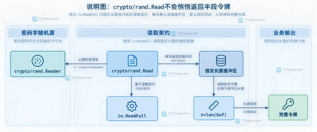 Go io.ReadFull处理短读、错误和固定长度令牌输出的静态关系说明图