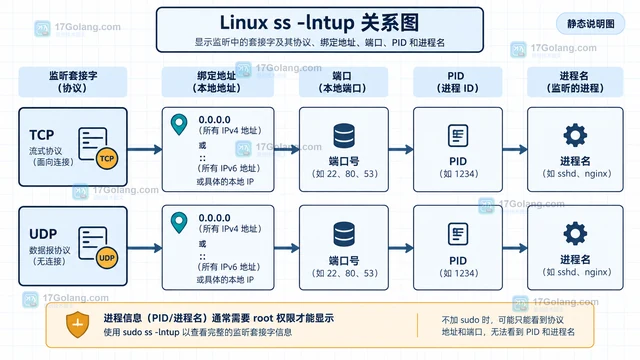 Linux ss定位端口监听进程与连接状态的方法