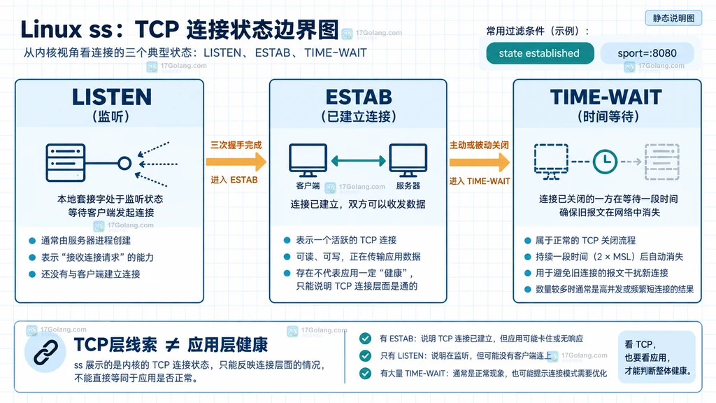 Linux ss连接状态过滤说明图展示监听、ESTAB和TIME-WAIT的排查边界