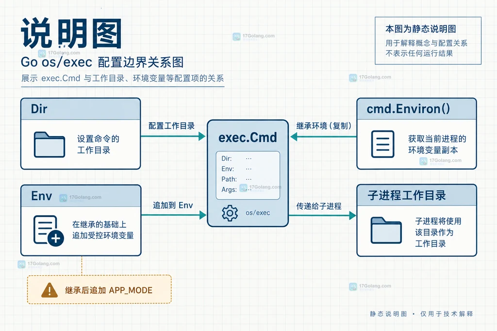 Go os exec Run 分出 stdout stderr 和 ExitError 的错误边界说明图